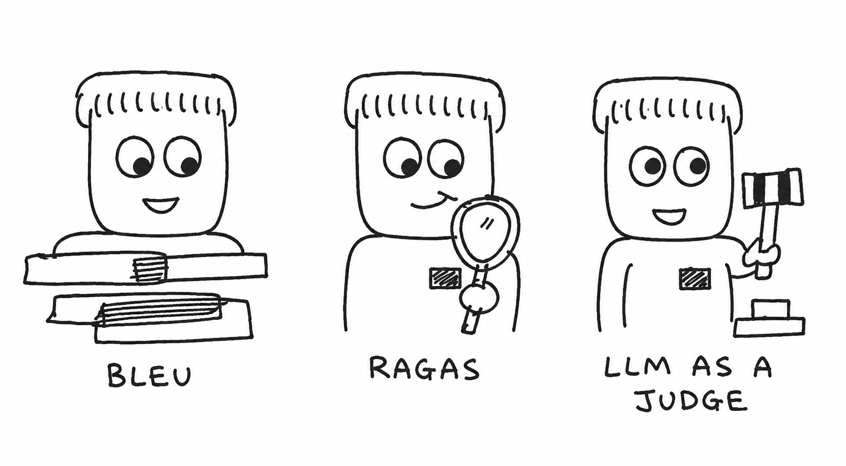 BLEU, RAGAS, and Judge weigh the model's answer